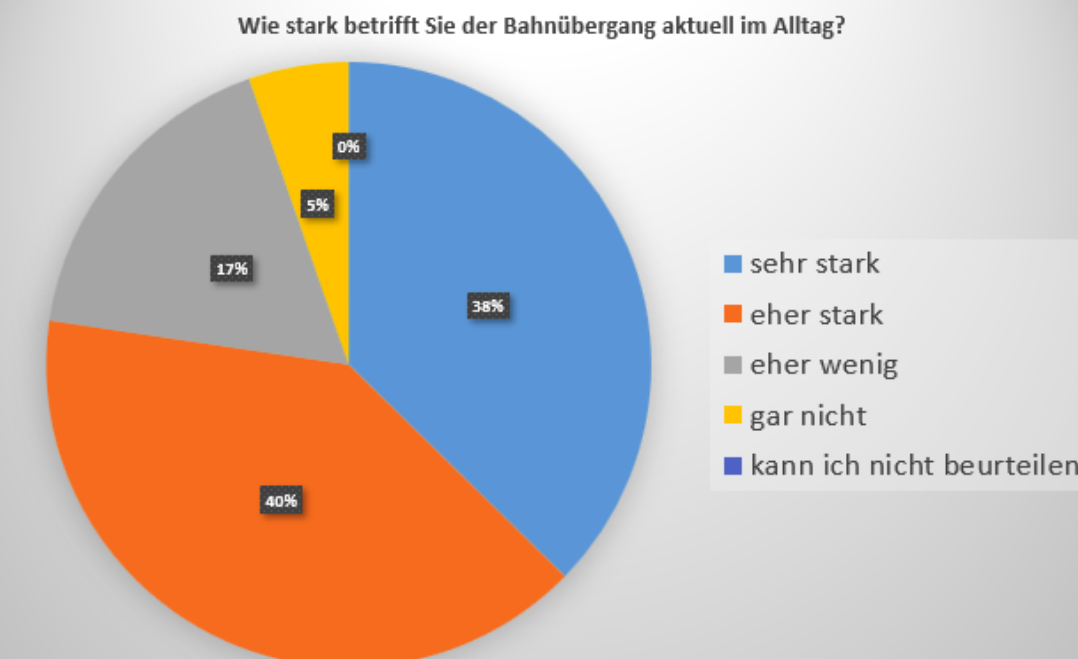 Ergebnis unserer Umfrage zum Bahnübergang neu